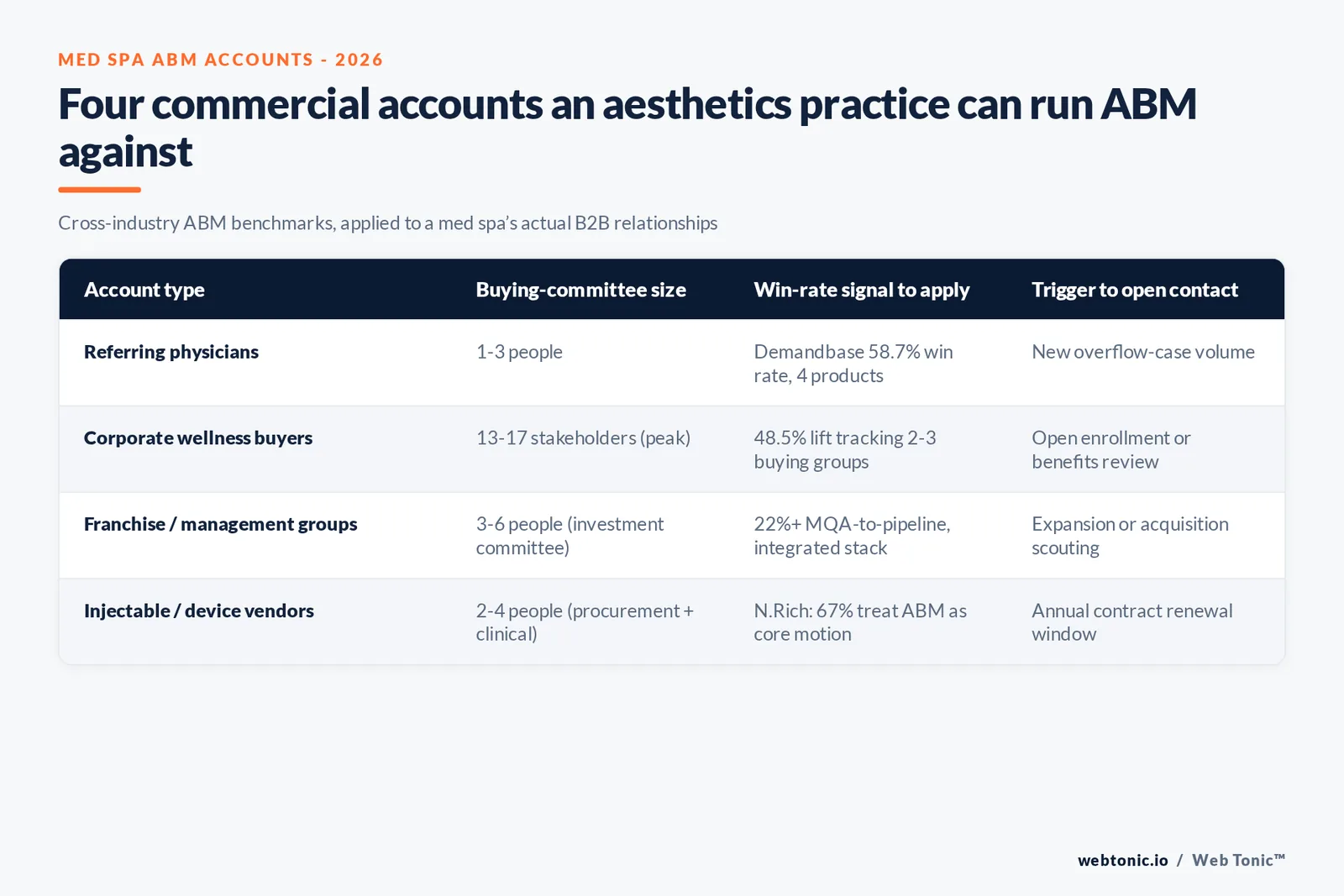 Branded matrix graphic naming the four commercial account types a med spa's ABM program should target, each paired with its buying-committee makeup and the trigger that opens a conversation