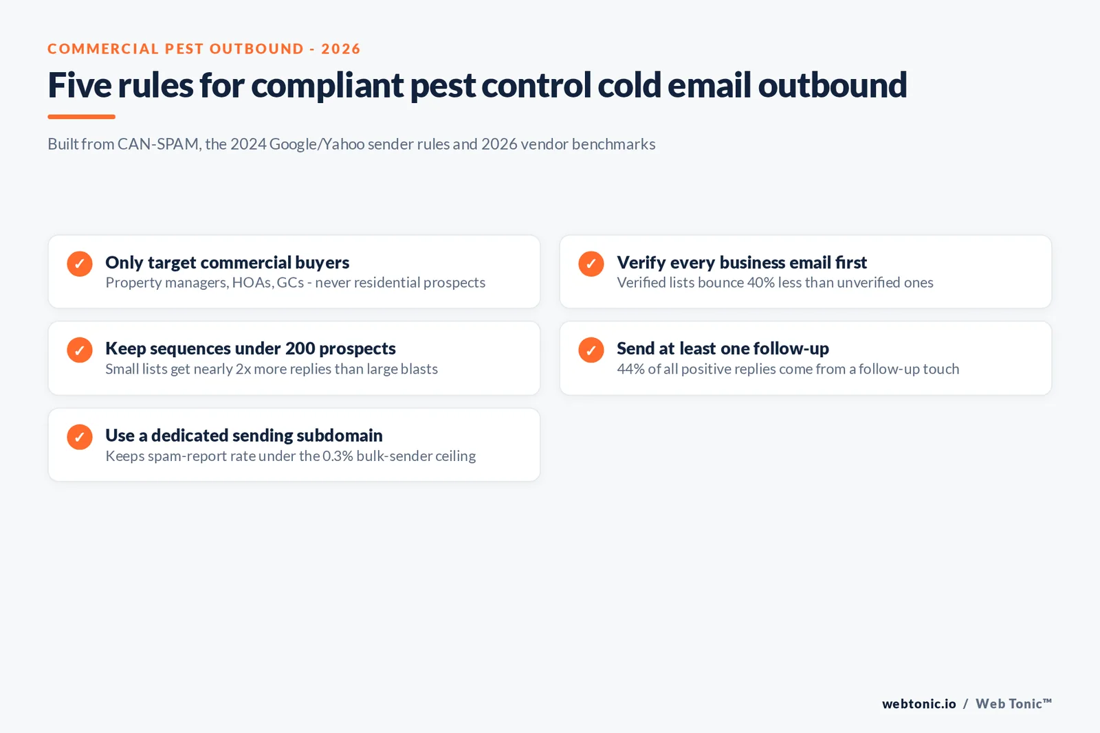 Branded checklist graphic of five compliance and list-building requirements for pest control commercial cold email outbound in 2026, each tied to a CAN-SPAM or bulk-sender rule