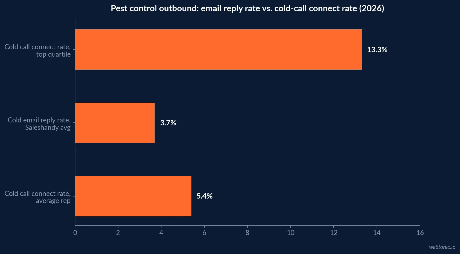 Horizontal bar chart comparing cold email reply rate at 3.7 percent against cold call connect rate at 5.4 percent average and 13.3 percent top quartile, both from 2026 vendor datasets, for a commercial pest control outbound program