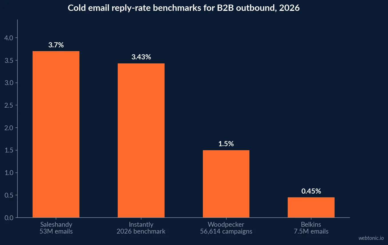 Bar chart comparing four vendor cold email reply-rate benchmarks for 2026: Saleshandy 3.7 percent average across 53 million emails, Instantly 3.43 percent, Woodpecker 1.5 percent median across 56,614 campaigns and Belkins 0.45 percent