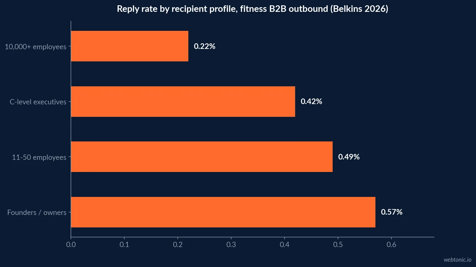 Horizontal bar chart of Belkins' 2026 reply-rate data by recipient company size, from 11-50 employees to 10,000-plus, for fitness industry corporate wellness outbound