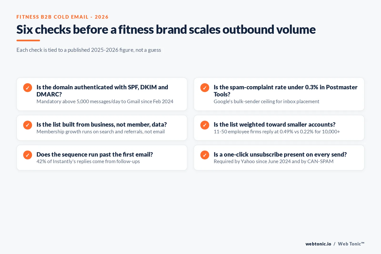 Branded checklist graphic of six deliverability and targeting checks for a fitness operator's B2B cold email program before scaling send volume