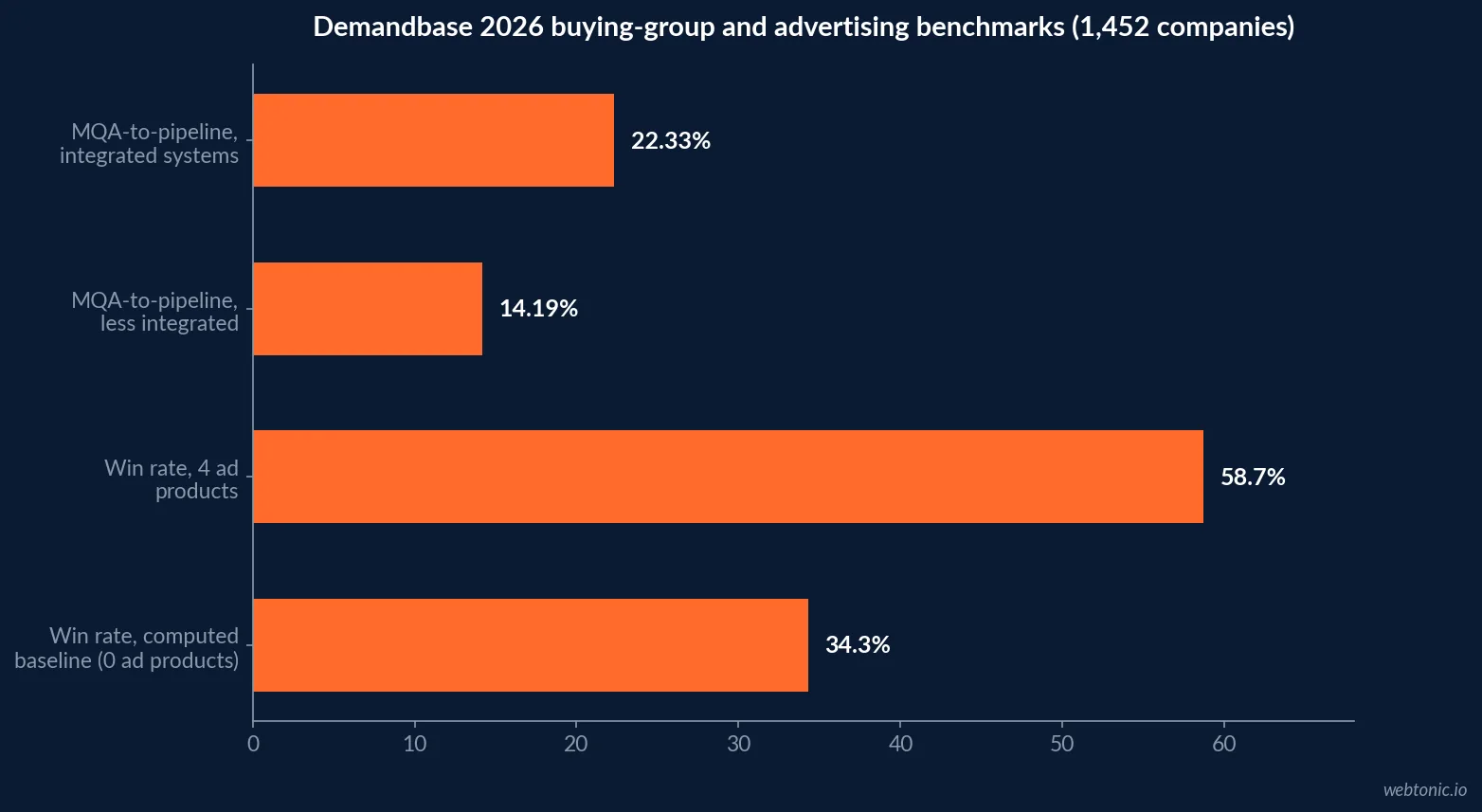 Horizontal bar chart of Demandbase 2026 buying-group findings: a typical B2B buying group spans 13 to 17 stakeholders, buying-group-aligned teams win 2 to 3 times more than lead-centric teams, and mature programs post a 22.33 percent MQA-to-pipeline conversion rate against 14.19 percent for less integrated programs