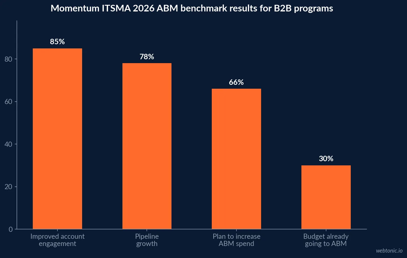 Bar chart of Momentum ITSMA 2026 ABM benchmark results showing 85 percent of B2B programs report improved account engagement, 78 percent report pipeline growth, 66 percent plan to increase ABM spend and 30 percent of budget already goes to ABM
