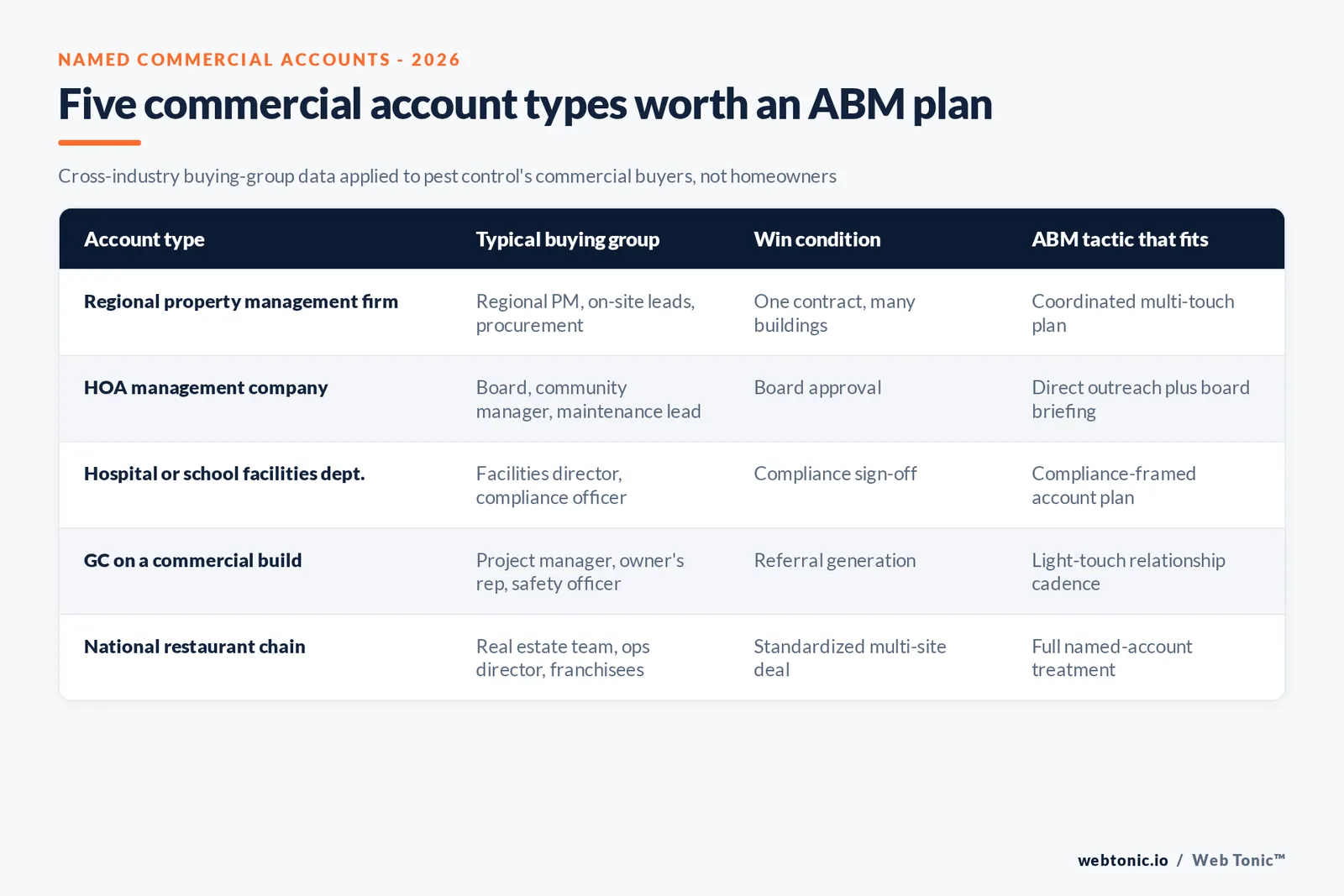 Branded matrix graphic mapping five commercial pest control account types to the buying-group stakeholders each involves and the ABM tactic that fits, built from Demandbase and Forrester 2026 buying-group data
