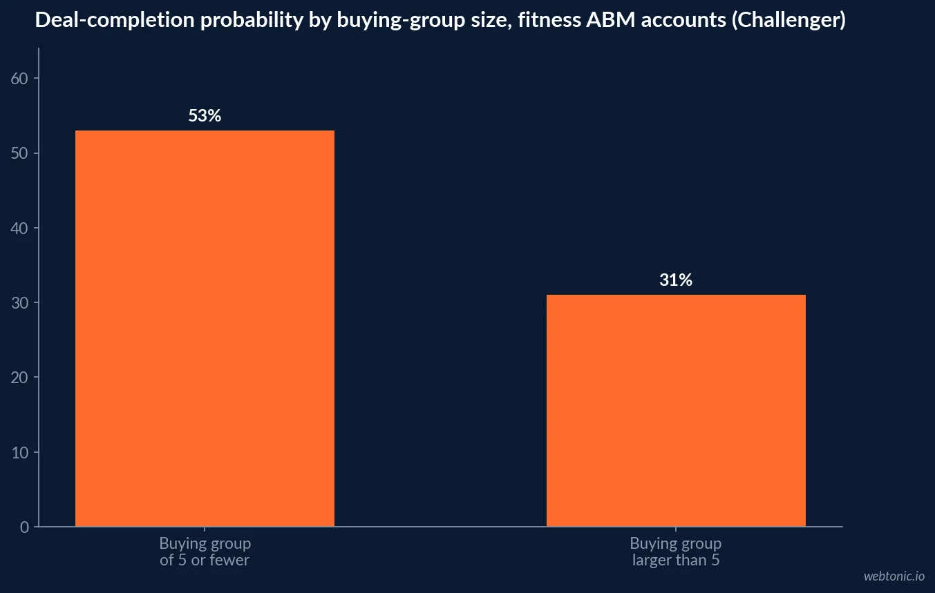 Bar chart of Challenger's data on deal-completion probability once a B2B buying group passes five people, sized for a fitness brand's corporate wellness account planning
