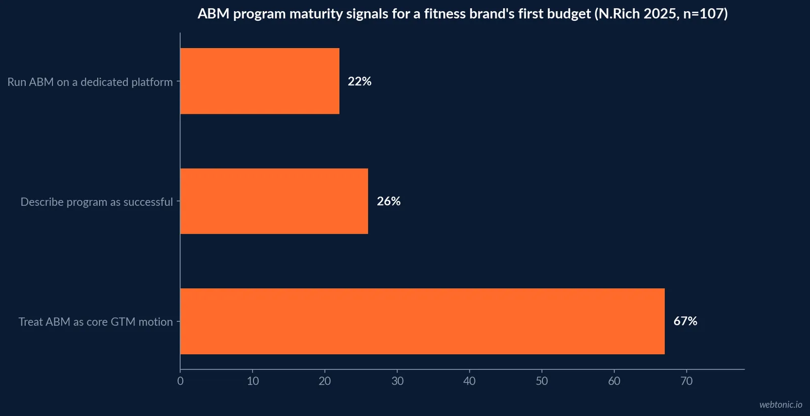 Bar chart of N.Rich's 2025 State of ABM survey showing the share of B2B leaders treating ABM as a core motion, calling their program successful, and running a dedicated platform, sized for a fitness brand's first ABM budget decision