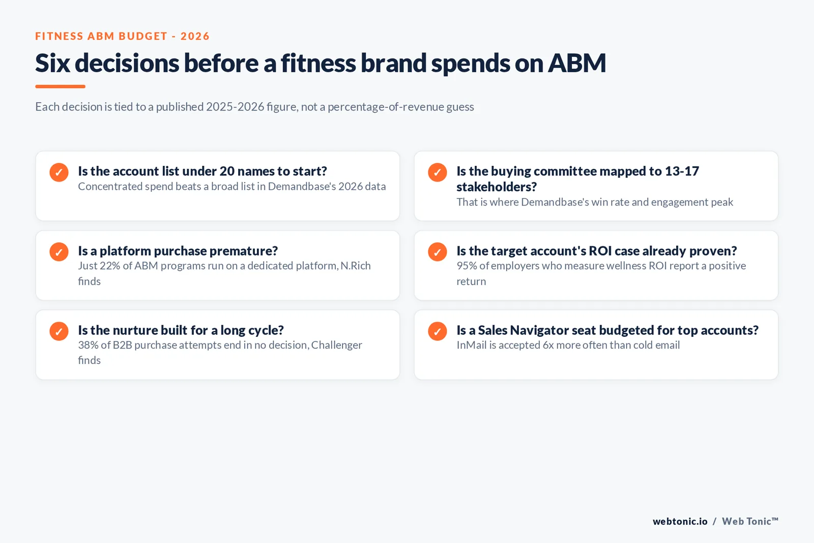 Branded checklist graphic of the budget decisions a fitness brand should make before its first account-based marketing spend, each tied to a 2025-2026 published figure