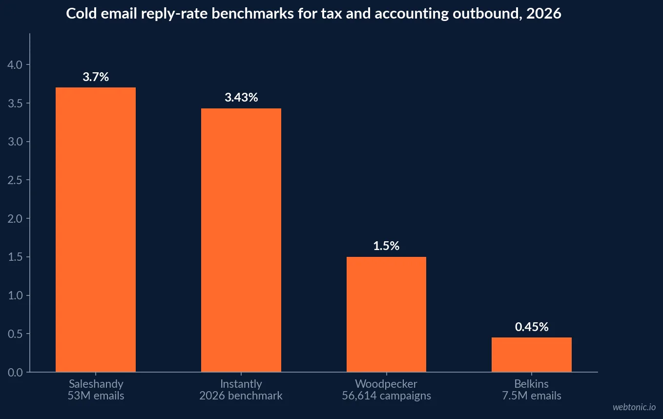 Bar chart comparing four vendor cold email reply-rate benchmarks for 2026: Saleshandy 3.7 percent average across 53 million emails, Instantly 3.43 percent, Woodpecker 1.5 percent median across 56,614 campaigns and Belkins 0.45 percent