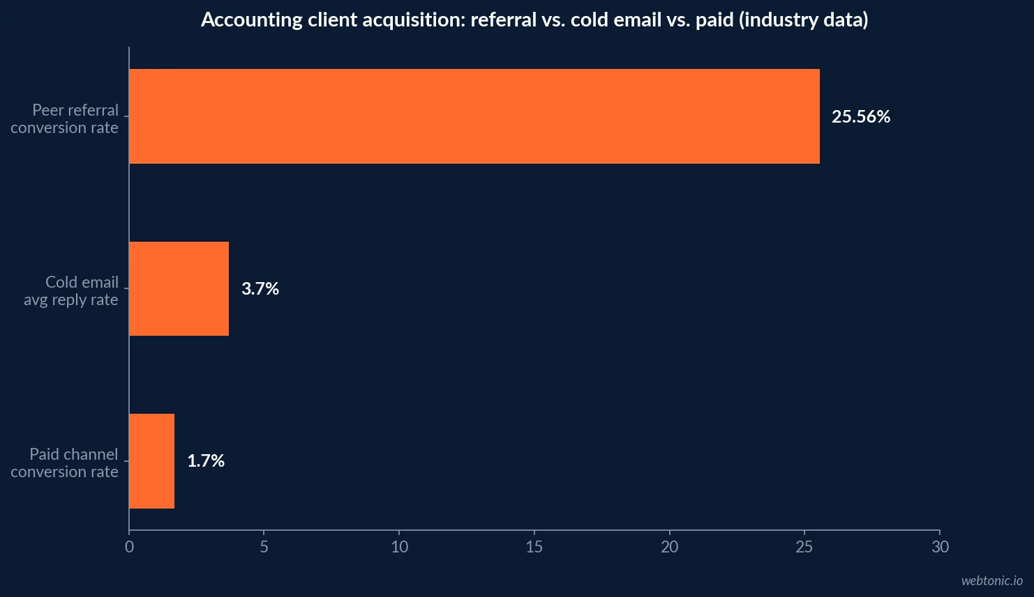 Horizontal bar chart comparing accounting-firm client discovery channels: 57 percent peer referral against 3 percent advertising, per CPA Practice Advisor’s 2025 SMB survey
