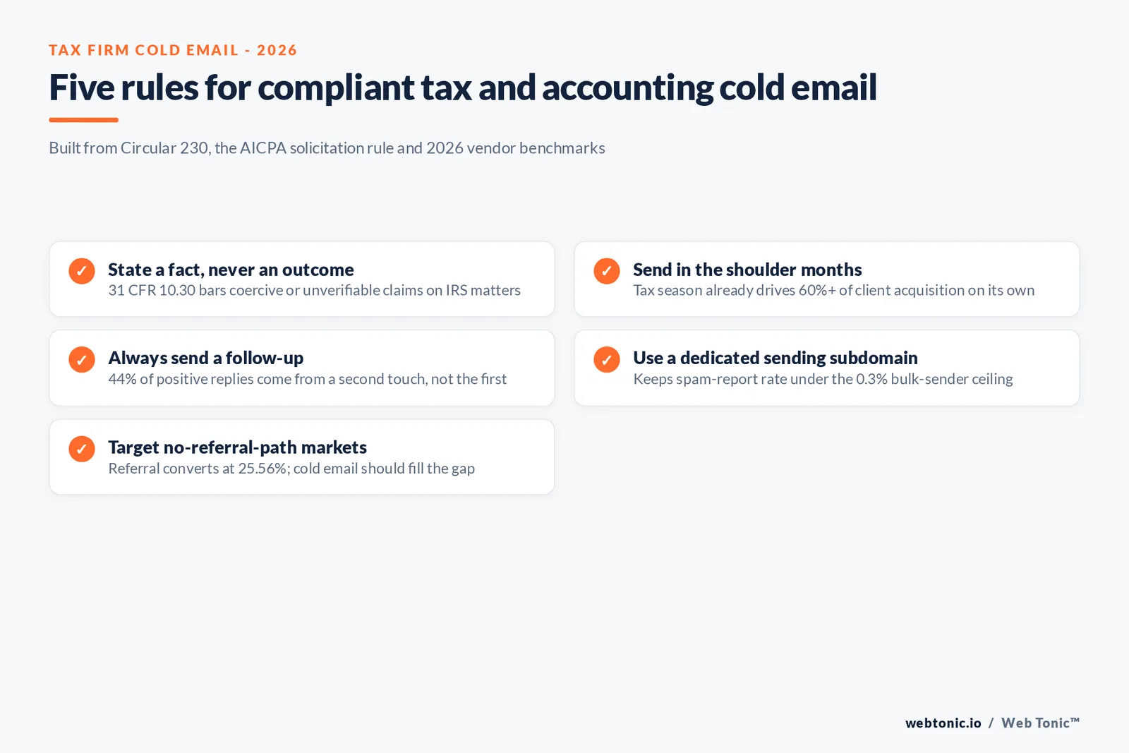 Branded checklist graphic of five compliance requirements for tax and accounting firm cold email outbound in 2026: Circular 230 solicitation limits, AICPA advertising rule, CAN-SPAM opt-out, sender authentication and the recommended May-December sending window