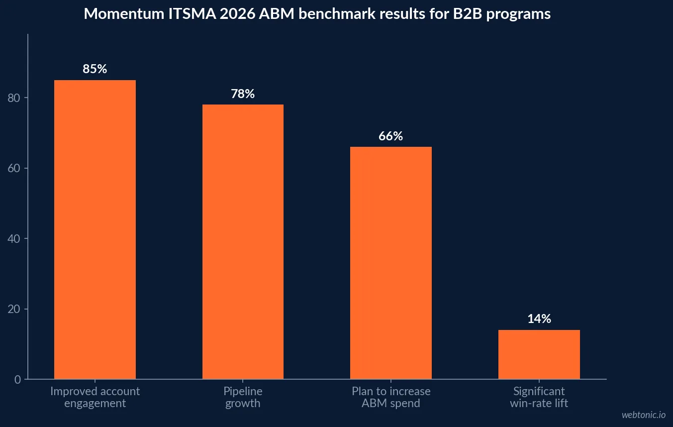 Bar chart of Demandbase 2026 buying-group findings: a typical B2B buying group spans 13 to 17 stakeholders, aligned teams win 2 to 3 times more than lead-centric teams, and integrated programs post a 58.7 percent win rate with four advertising products against a baseline