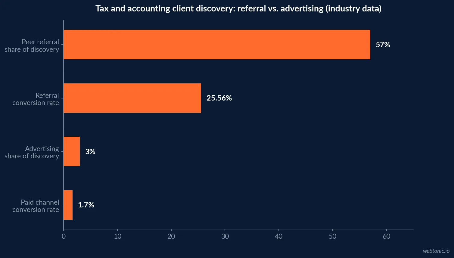 Horizontal bar chart comparing accounting-firm client discovery channels: 57 percent peer referral against 3 percent advertising, per CPA Practice Advisor’s 2025 SMB survey