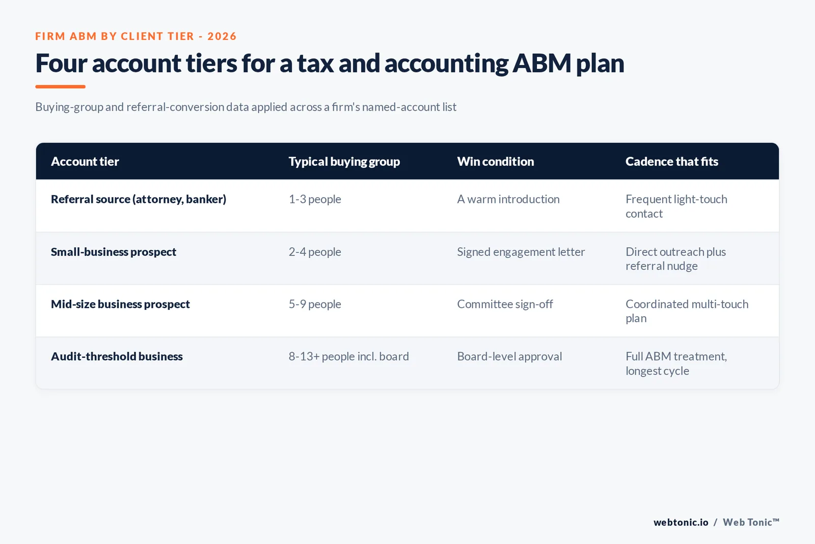 Branded matrix graphic pricing an accounting firm ABM program across four account tiers - referral sources, small-business prospects, mid-size prospects and audit-threshold businesses - each with its buying-group size and cadence