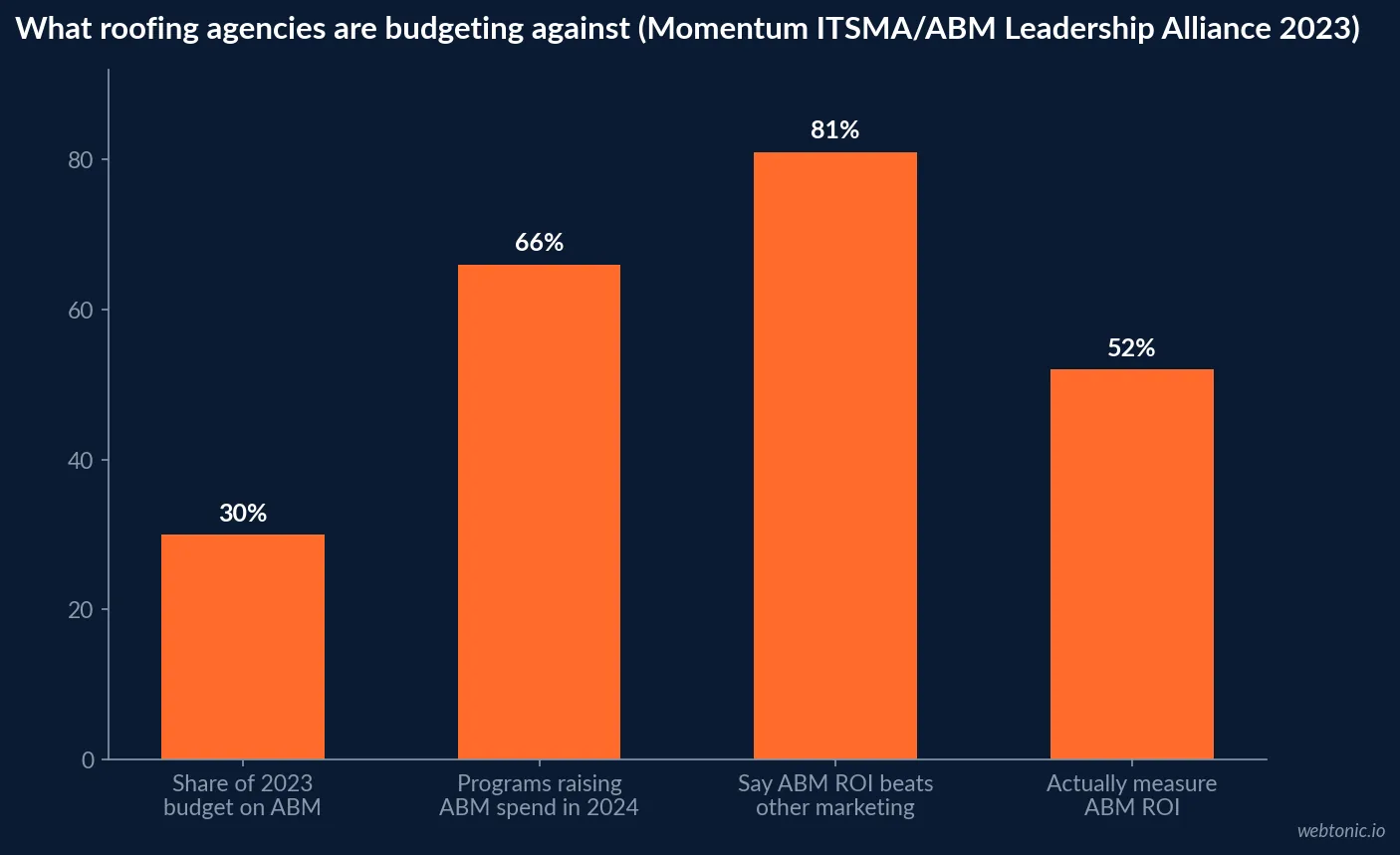 Bar chart showing 30 percent of 2023 marketing budget spent on account based marketing, 66 percent of programs raising that spend in 2024, 81 percent rating ABM ROI higher than other marketing, and 52 percent actually measuring ABM ROI, per Momentum ITSMA and ABM Leadership Alliance 2023