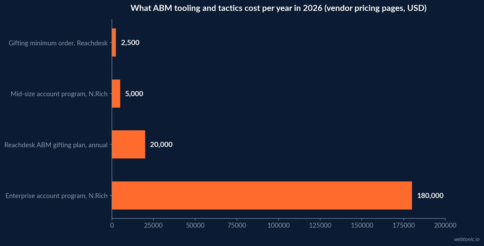 Horizontal bar chart of ABM tooling and gifting costs in 2026: a 2,500 dollar gifting minimum order, a 5,000 dollar per month mid-size account program, a 20,000 dollar per year gifting plan, and a 180,000 dollar per year enterprise account program, from published vendor pricing pages