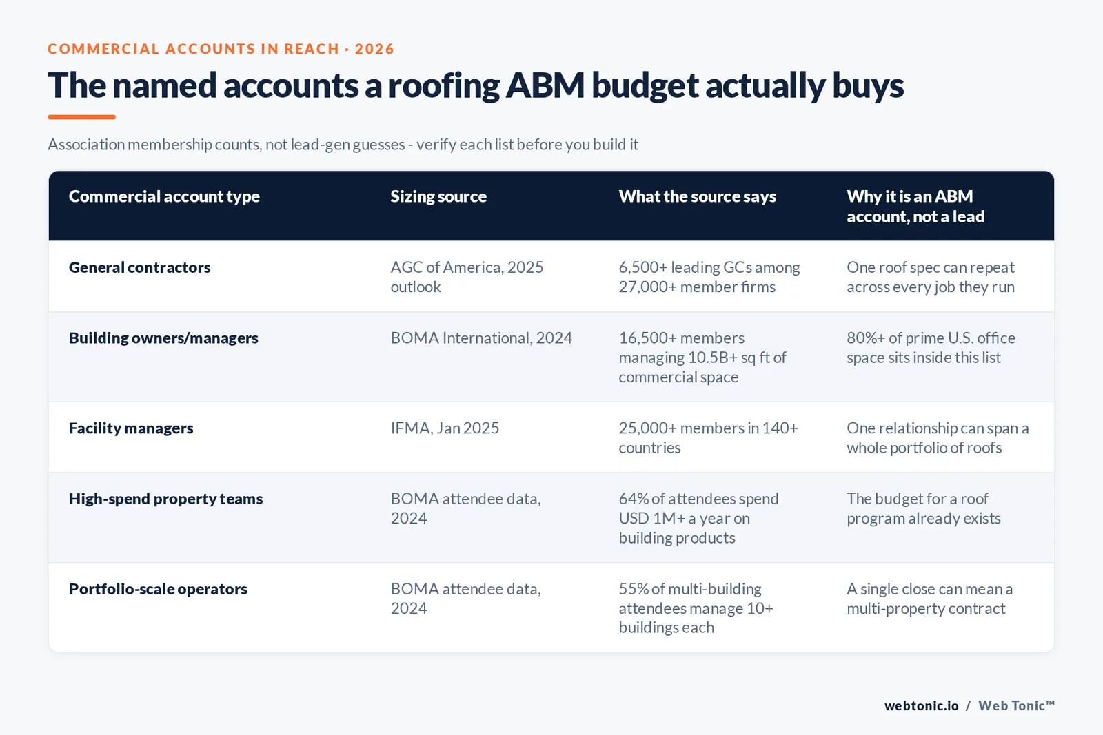 Matrix graphic listing the commercial accounts within reach of a roofing ABM program - general contractors, building owners and managers, and facility managers - with AGC, BOMA and IFMA membership figures and why each counts as an account rather than a lead
