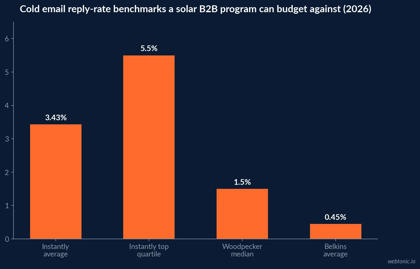 Bar chart of 2026 cold email reply rate benchmarks a solar B2B program can budget against - Instantly average 3.43 percent, top quartile 5.5 percent, elite senders above 10.7 percent, against Woodpecker's 1.5 percent median and Belkins' 0.45 percent narrow-sample figure