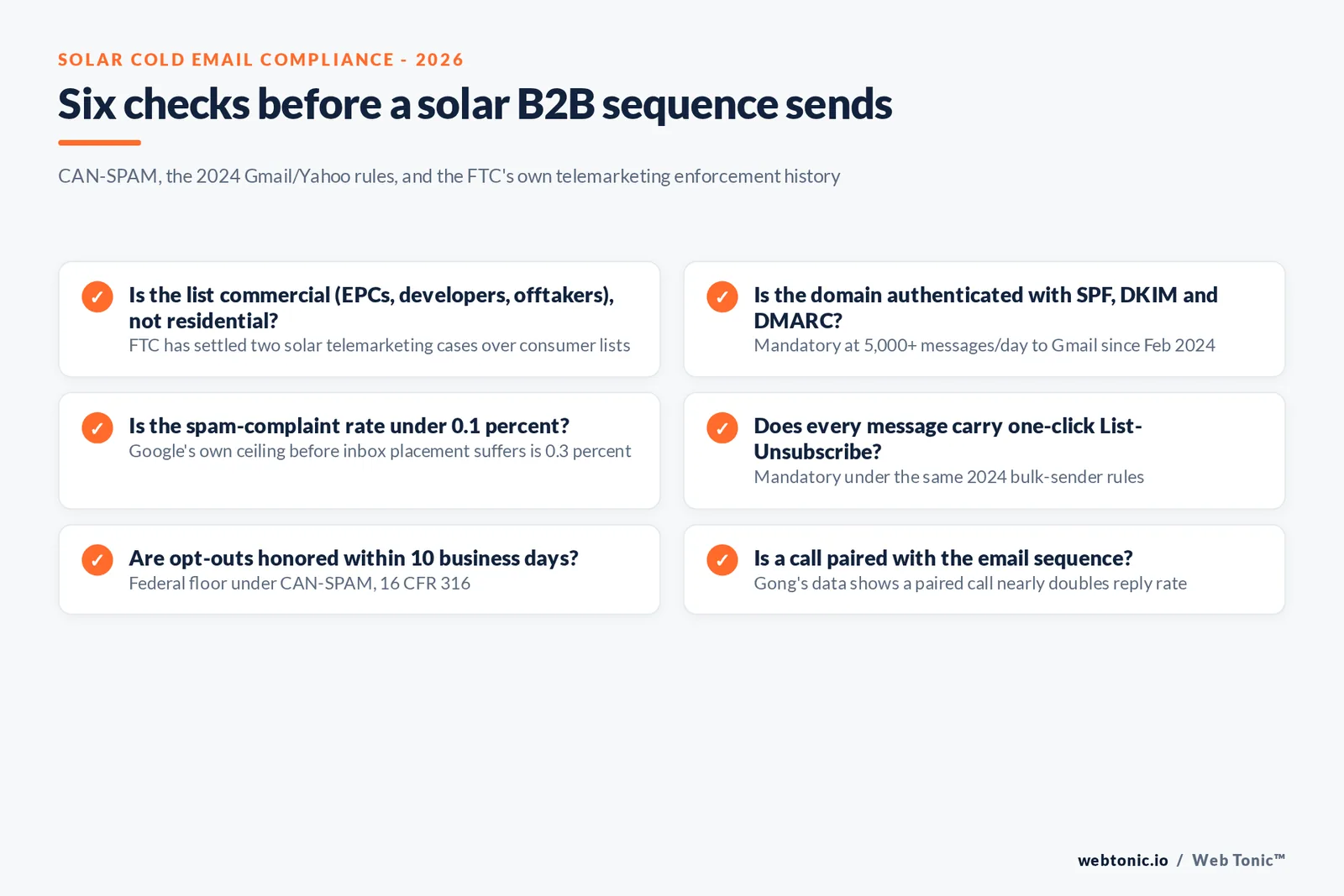 Checklist graphic of six compliance and deliverability checks before a solar B2B cold email sequence sends - CAN-SPAM opt-out window, SPF/DKIM/DMARC, spam-complaint rate, list-unsubscribe header, commercial-only recipient list, and a documented Do-Not-Call cross-check for any phone follow-up