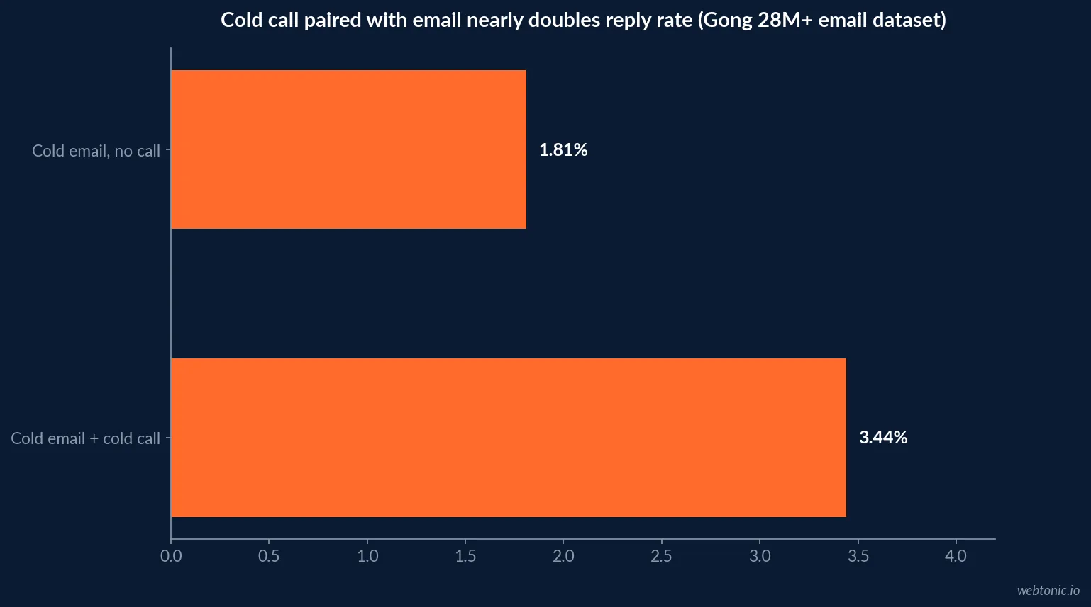Horizontal bar chart comparing cold email reply rate with no call versus reply rate with a cold call paired, from Gong's 28 million-plus email dataset - 1.81 percent alone against 3.44 percent with a call, nearly double