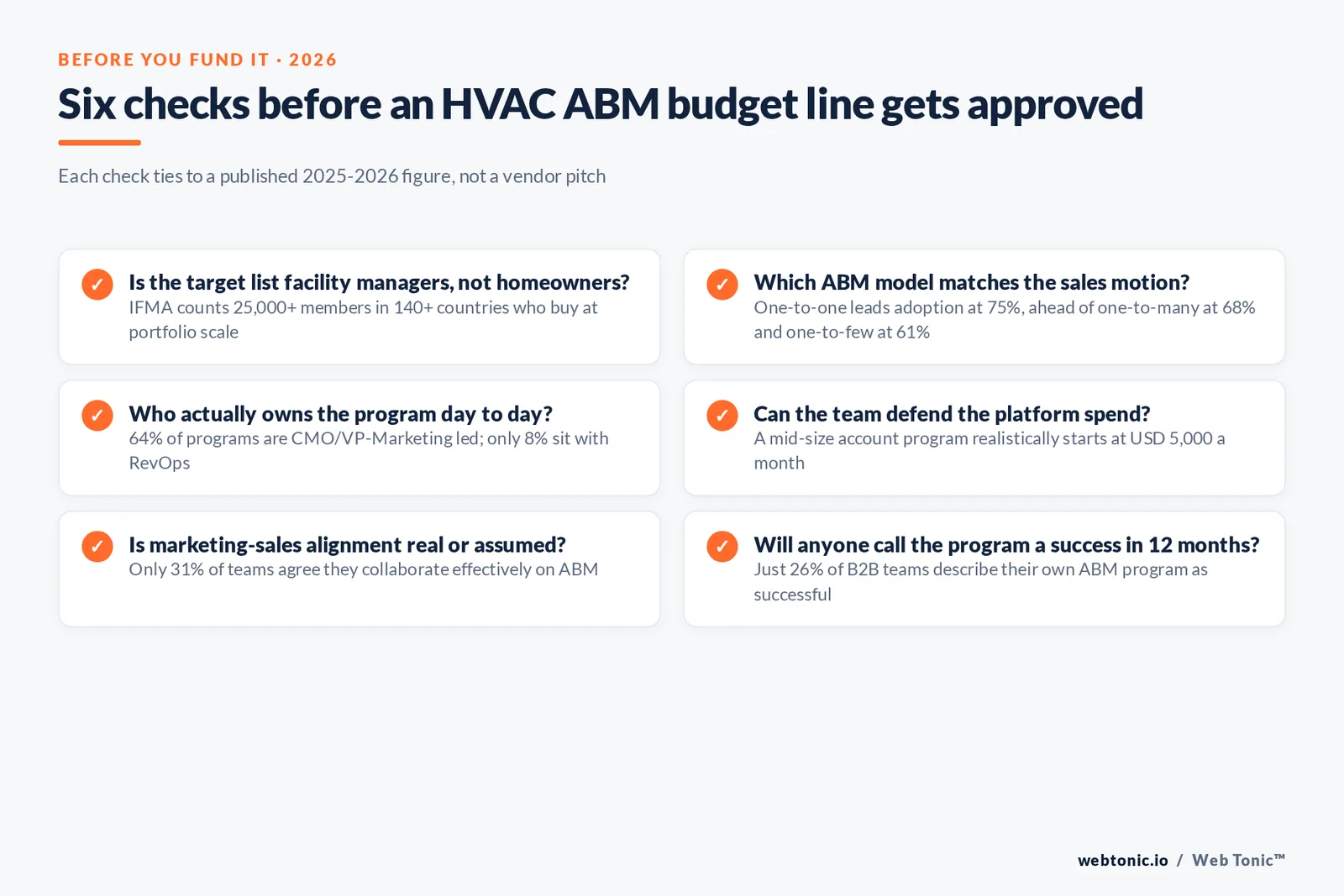 Checklist graphic of six checks before an HVAC company funds an ABM budget line, each tied to a published 2025-2026 benchmark on facility-manager targeting, program model, ownership, platform cost, alignment and success rate