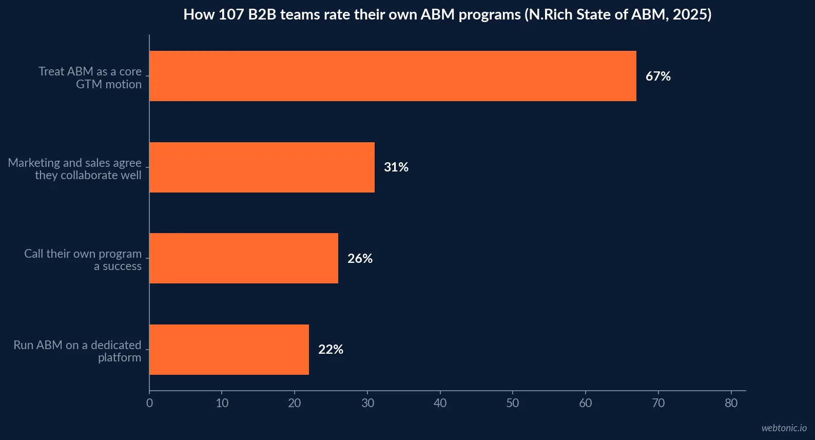 Horizontal bar chart showing 67 percent of B2B teams treat account based marketing as a core go-to-market motion, 31 percent agree marketing and sales collaborate effectively, 26 percent call their own program a success, and 22 percent run it on a dedicated platform, per N.Rich's 2025 State of ABM report of 107 teams