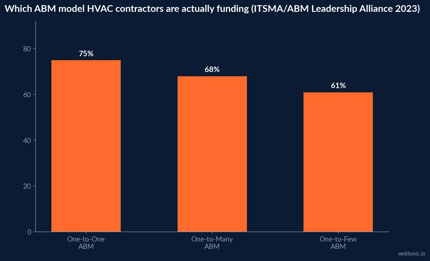 Bar chart showing 75 percent of ABM programs using a one-to-one model, 68 percent one-to-many, and 61 percent one-to-few, per the Momentum ITSMA and ABM Leadership Alliance 2023 benchmark study