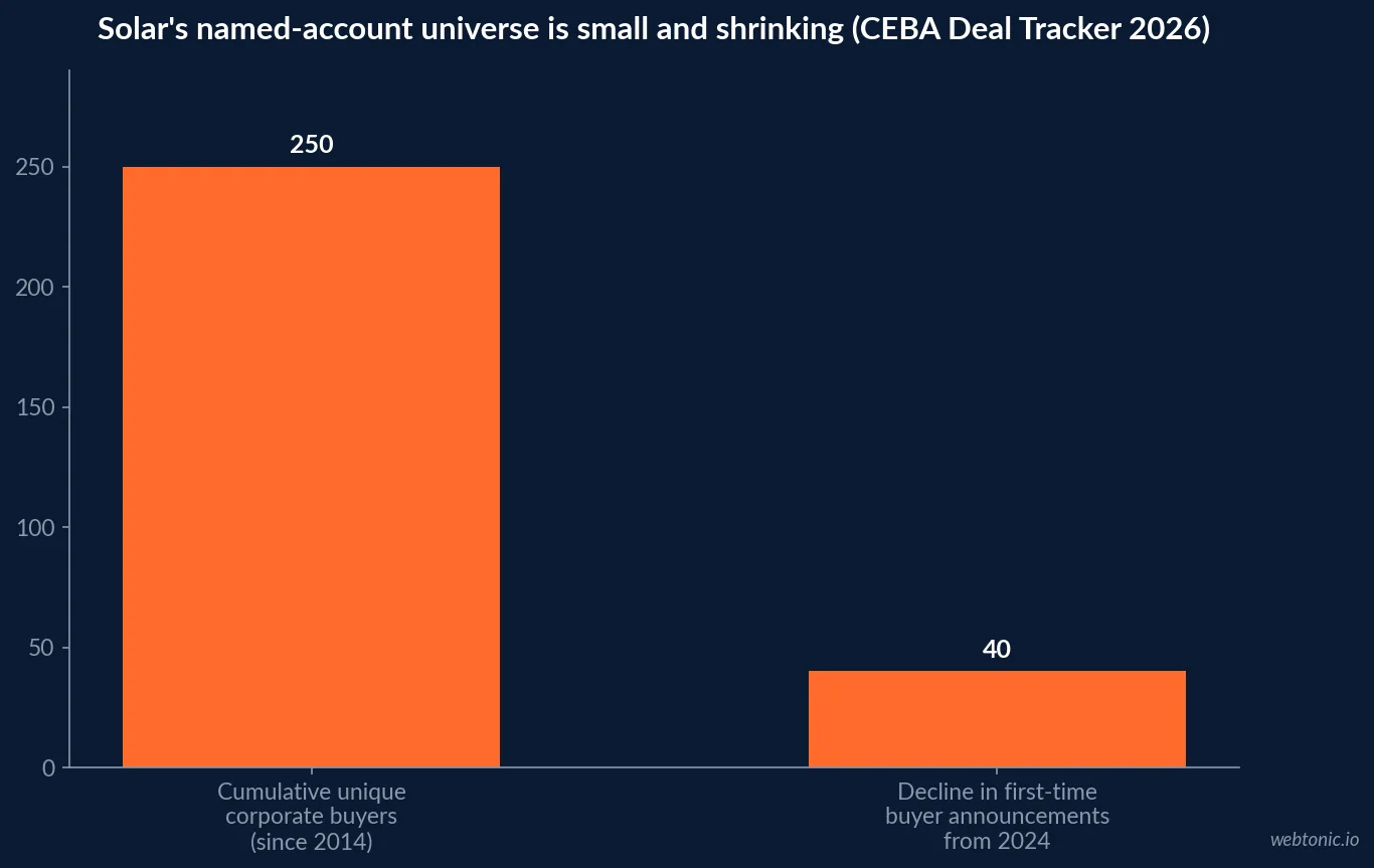 Bar chart of the shrinking solar named-account universe in 2026 - 250 cumulative unique corporate clean-energy buyers since 2014 against a 40 percent year-over-year decline in first-time buyer announcements, from CEBA's own Deal Tracker