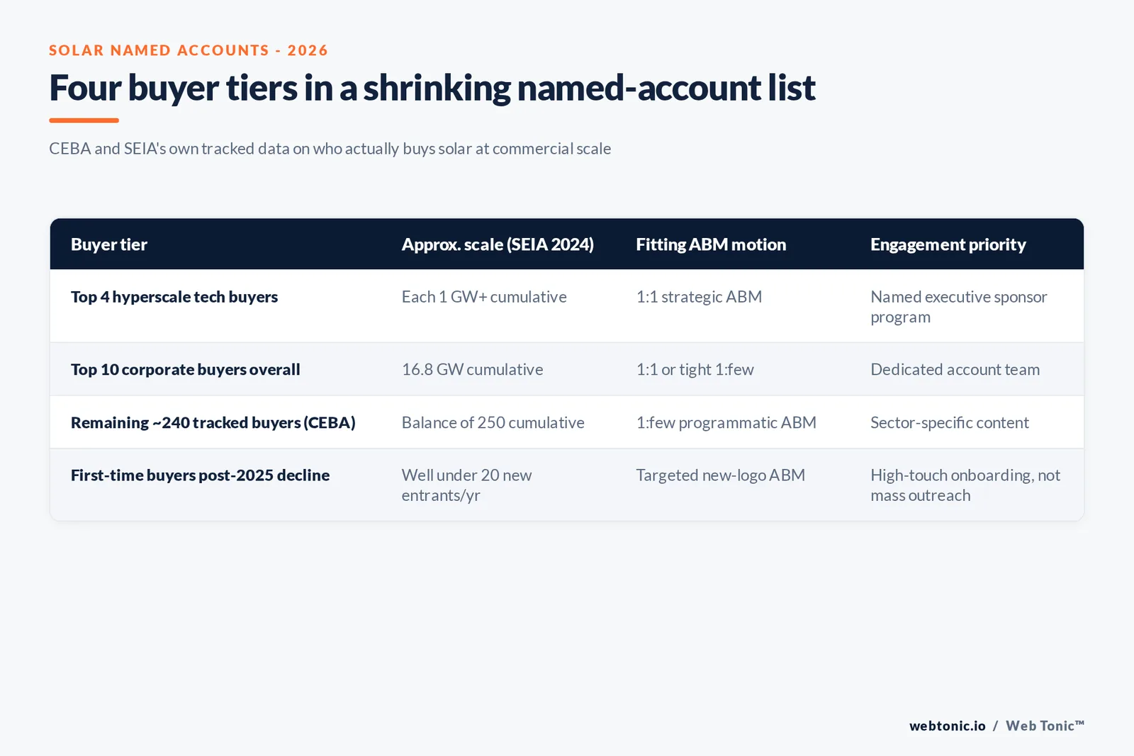 Branded matrix graphic mapping solar buyer tiers - hyperscale tech offtakers, top-10 corporate buyers, the remaining tracked buyer base, and new-logo prospects - to the ABM motion, engagement channel and named-account discipline each tier calls for