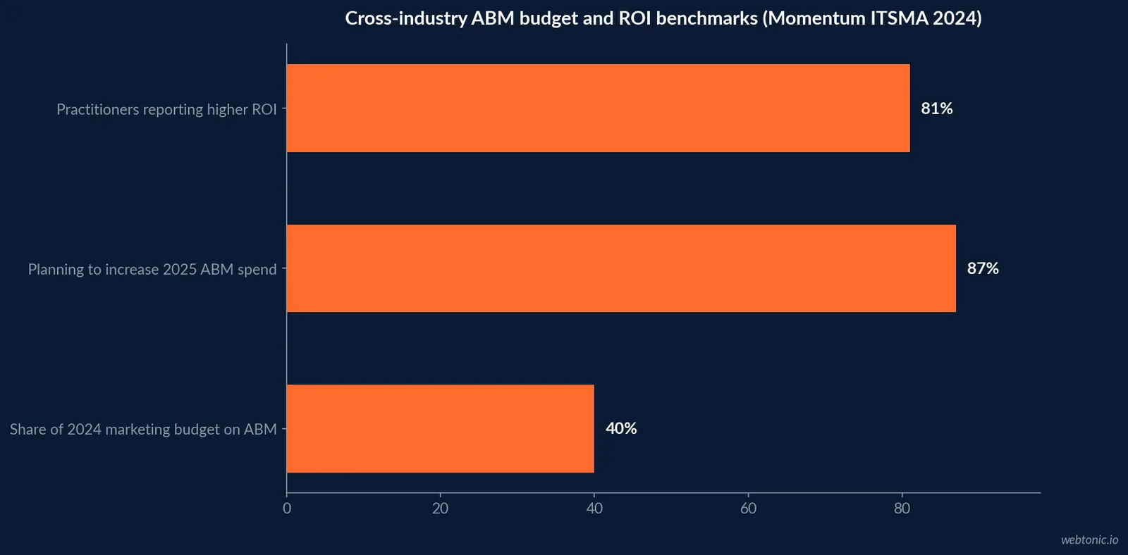 Horizontal bar chart of cross-industry ABM benchmark figures from Momentum ITSMA's 2024 Global State of Account-Based Marketing Benchmark - 40 percent of 2024 marketing budget on ABM, 87 percent planning to increase spend, and 81 percent reporting an average 6.5 percent ROI lift, applied here to a solar-sized named account list