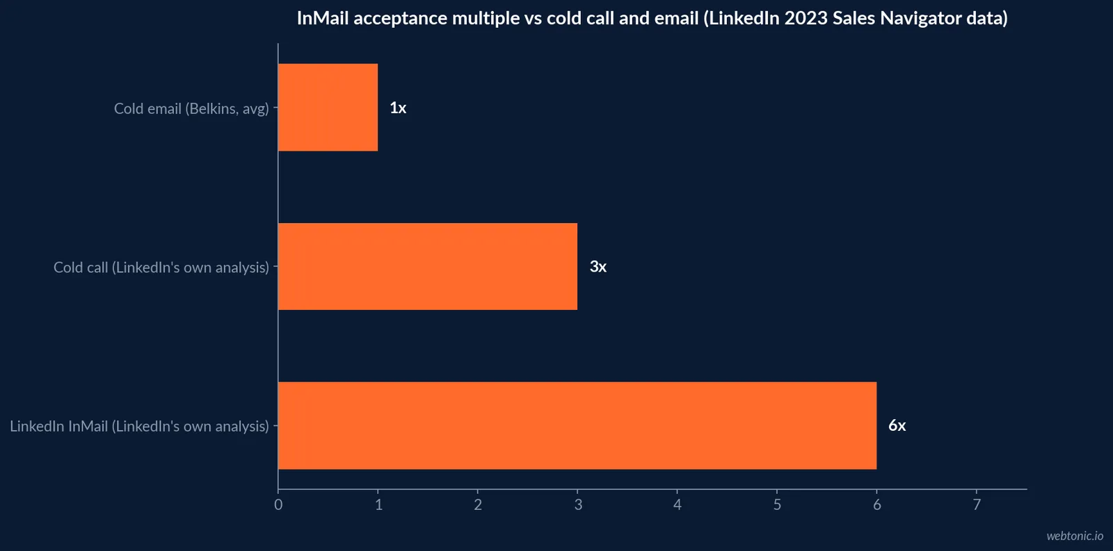 Horizontal bar chart comparing cold email reply rates against LinkedIn InMail and cold call acceptance multiples reported by LinkedIn's own 2023 Sales Navigator analysis