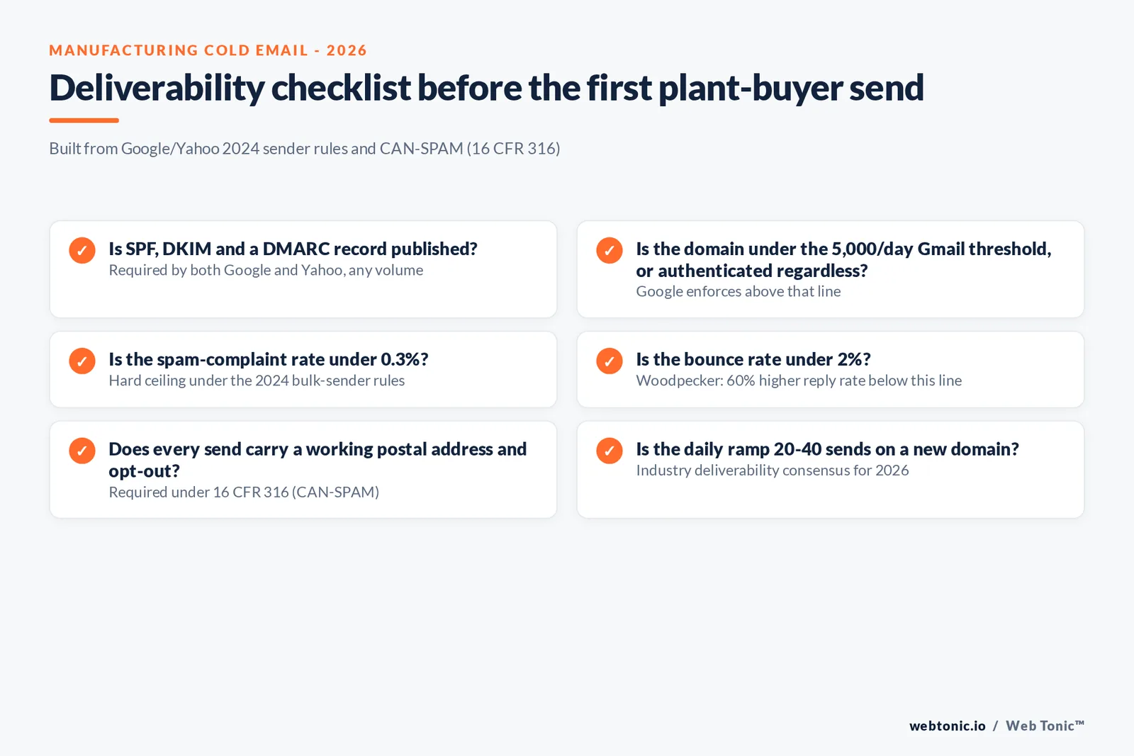 Branded checklist graphic of deliverability and compliance steps for manufacturing cold email programs including authentication, volume ramp and CAN-SPAM opt-out handling