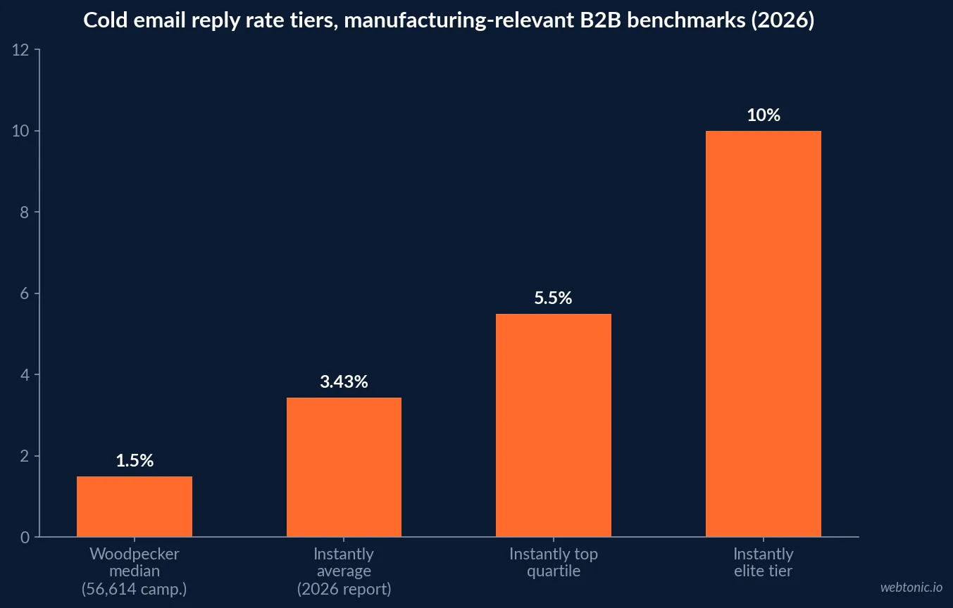 Bar chart of cold email reply rate tiers from Instantly's 2026 benchmark report showing 3.43 percent average, 5.5 percent top quartile and 10 percent elite tier