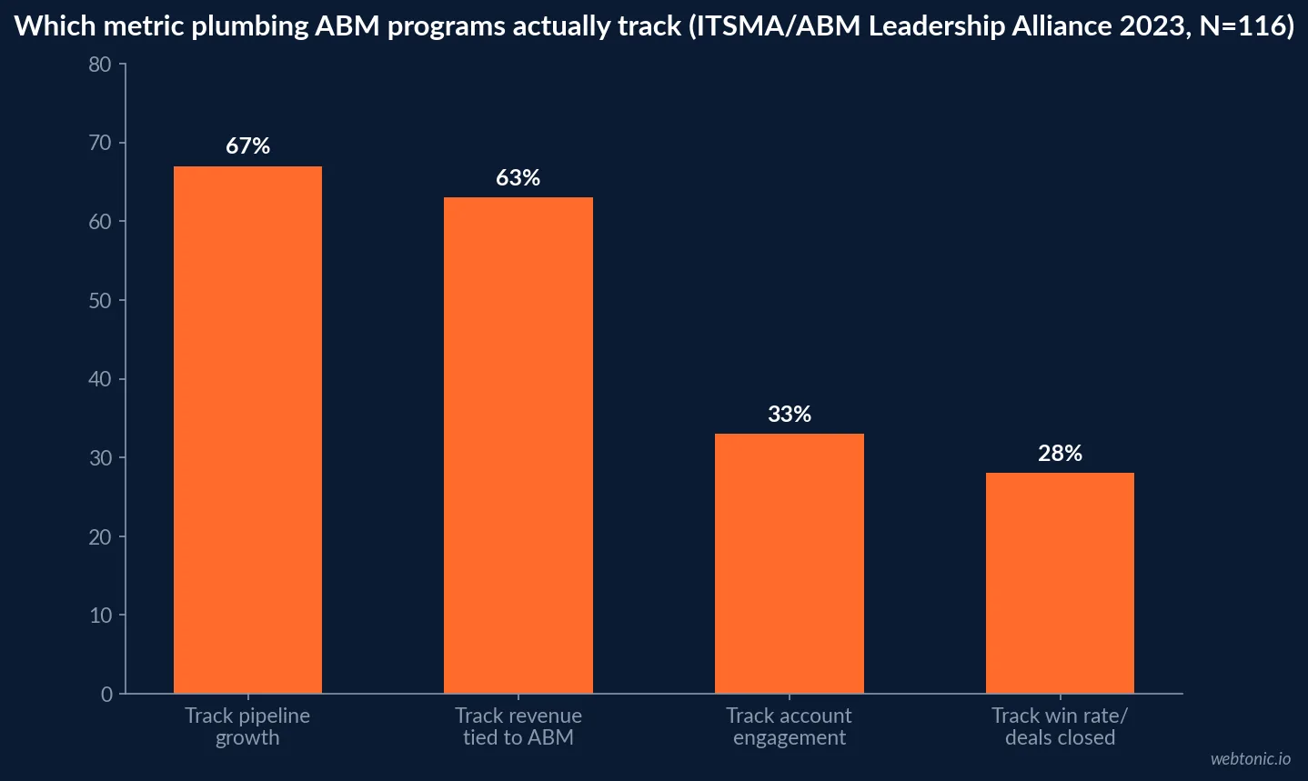 Bar chart showing 67 percent of ABM programs track pipeline growth, 63 percent track revenue growth tied to ABM, 33 percent track account engagement, and 28 percent track win rate or deals closed, per the Momentum ITSMA and ABM Leadership Alliance 2023 benchmark study, N=116