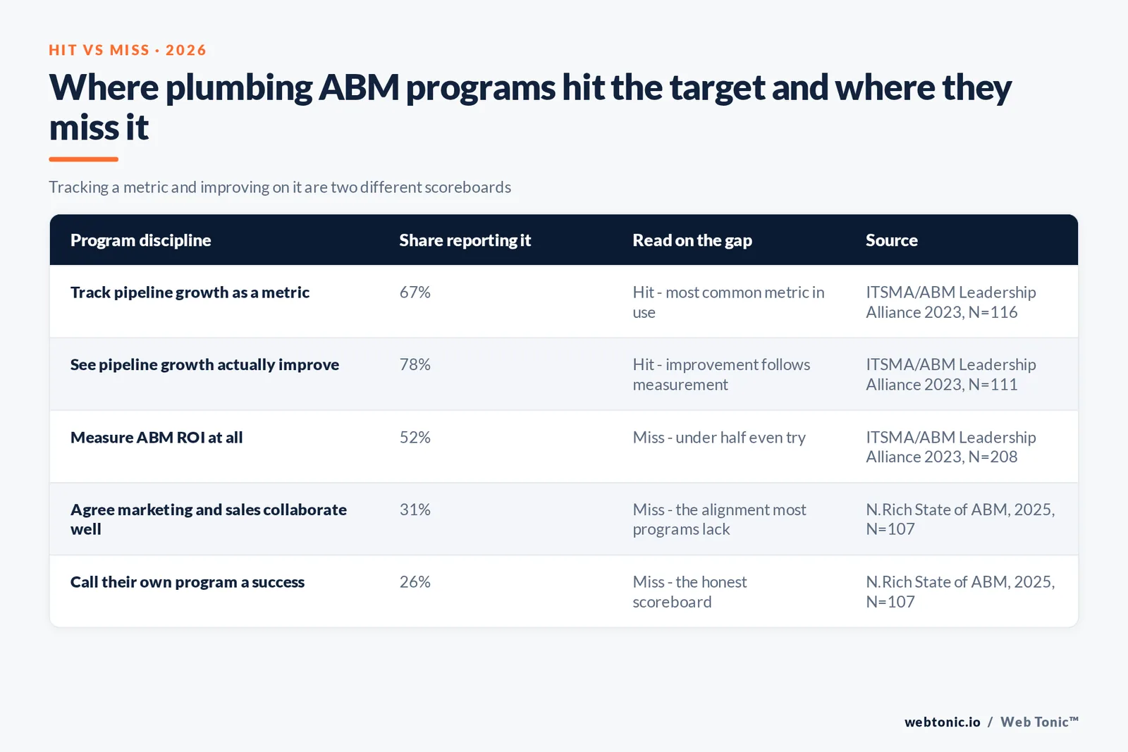 Matrix graphic comparing where plumbing ABM programs hit the target (tracking pipeline growth, seeing it improve) against where they miss it (measuring ROI at all, marketing-sales alignment, calling the program a success), each row sourced to ITSMA/ABM Leadership Alliance 2023 or N.Rich 2025
