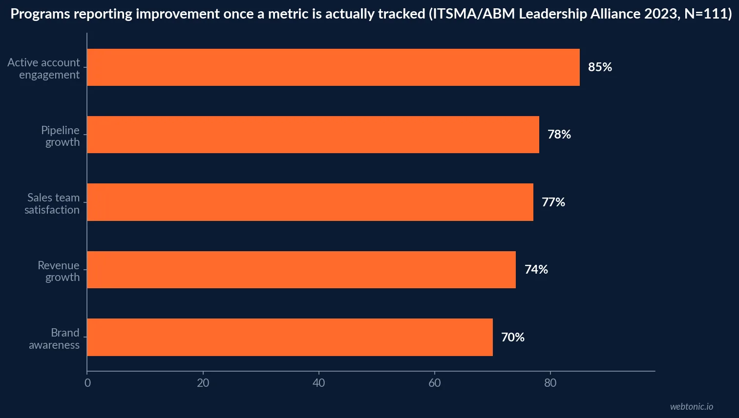 Horizontal bar chart showing 85 percent of measured ABM programs report improved account engagement, 78 percent report pipeline growth, 77 percent report sales team satisfaction, 74 percent report revenue growth, and 70 percent report improved brand awareness, per the Momentum ITSMA and ABM Leadership Alliance 2023 study, N=111