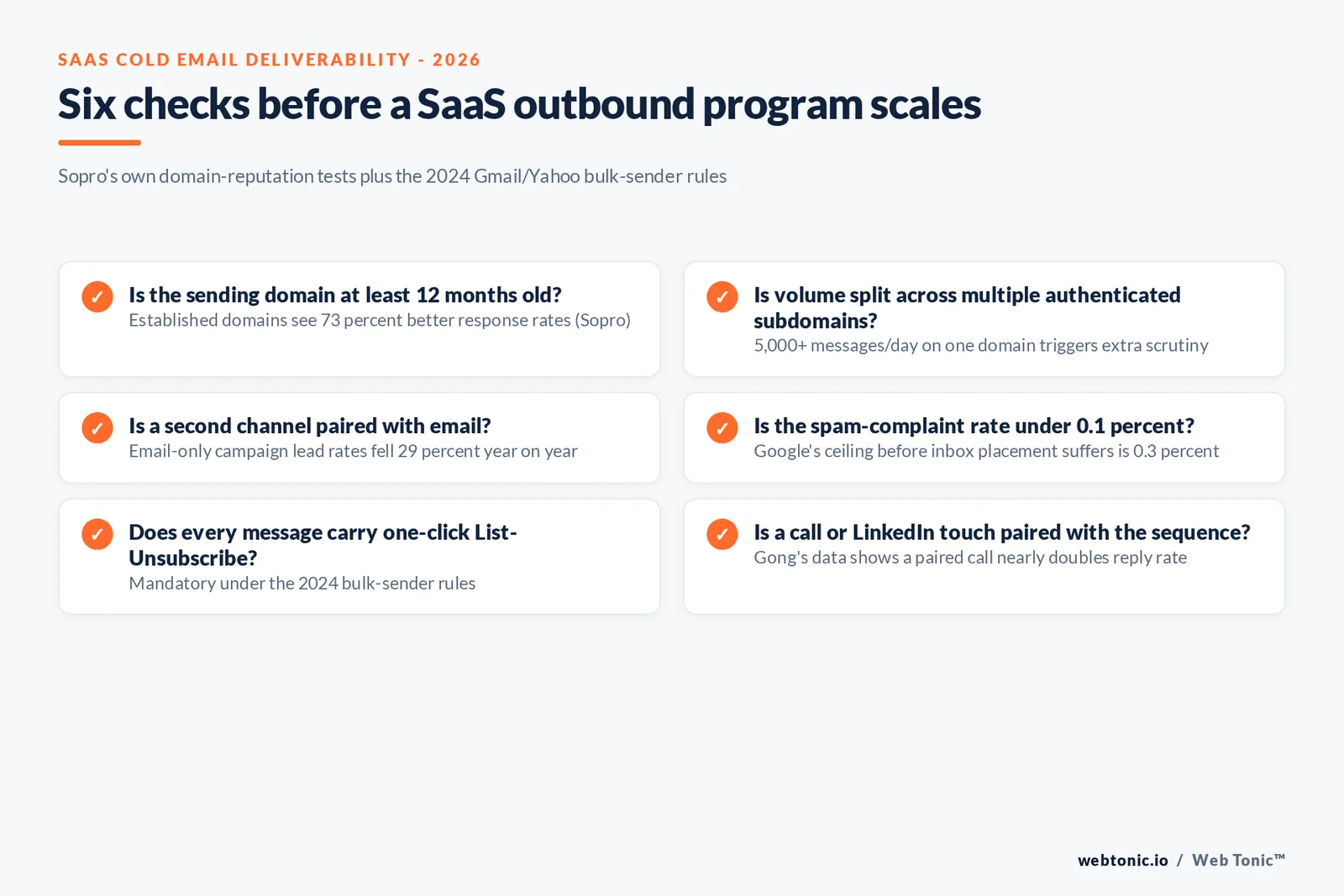 Checklist graphic of six deliverability and sequencing checks for a B2B SaaS cold email program - domain age past 12 months, SPF/DKIM/DMARC, spam-complaint rate under Google's threshold, one-click unsubscribe, a paired call or LinkedIn touch, and a volume cap per sending domain