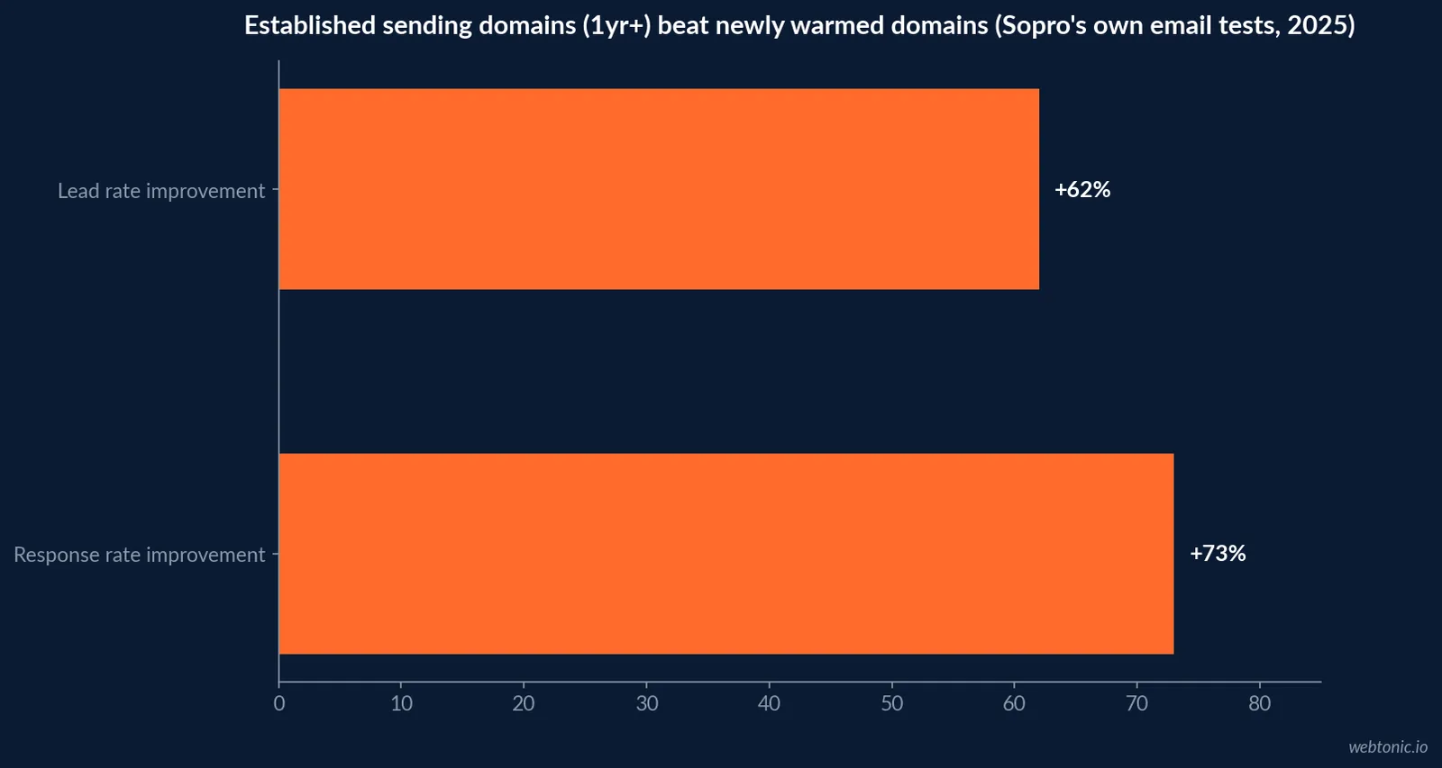 Horizontal bar chart comparing email prospecting response rate and lead rate improvement on established, year-plus-old sending domains versus newly warmed domains, from Sopro's own email prospecting tests