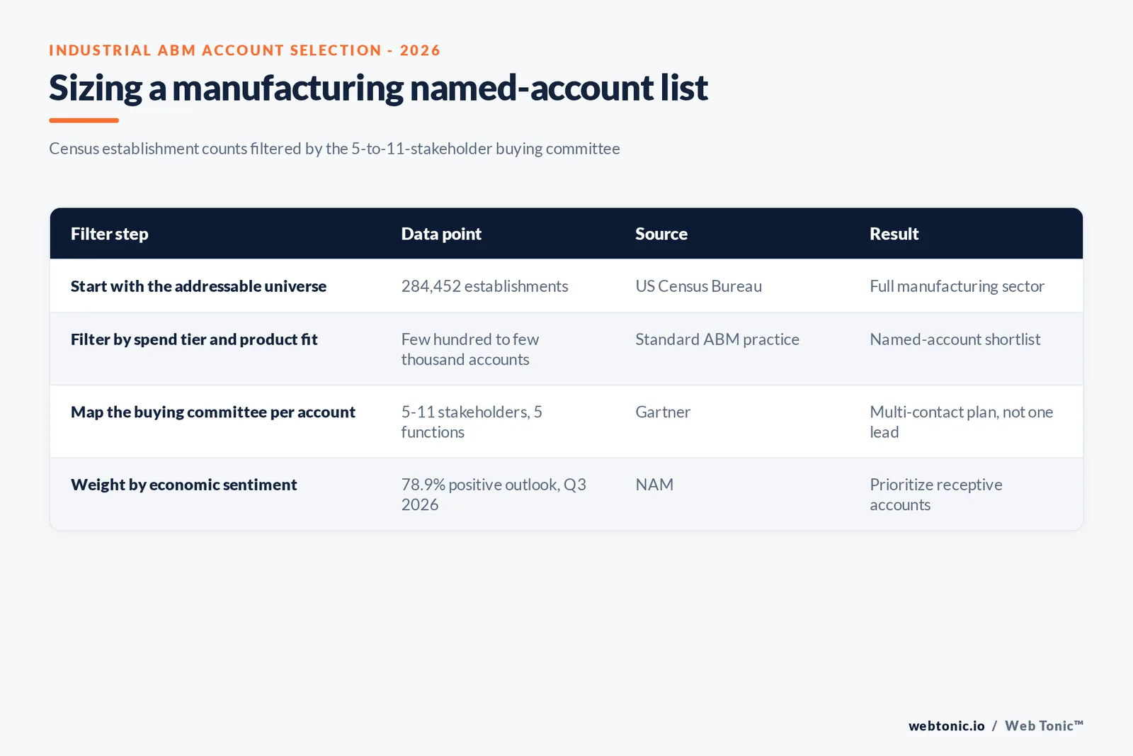 Branded matrix graphic mapping manufacturing account selection criteria against Census establishment data and ITSMA budget benchmarks for industrial ABM programs