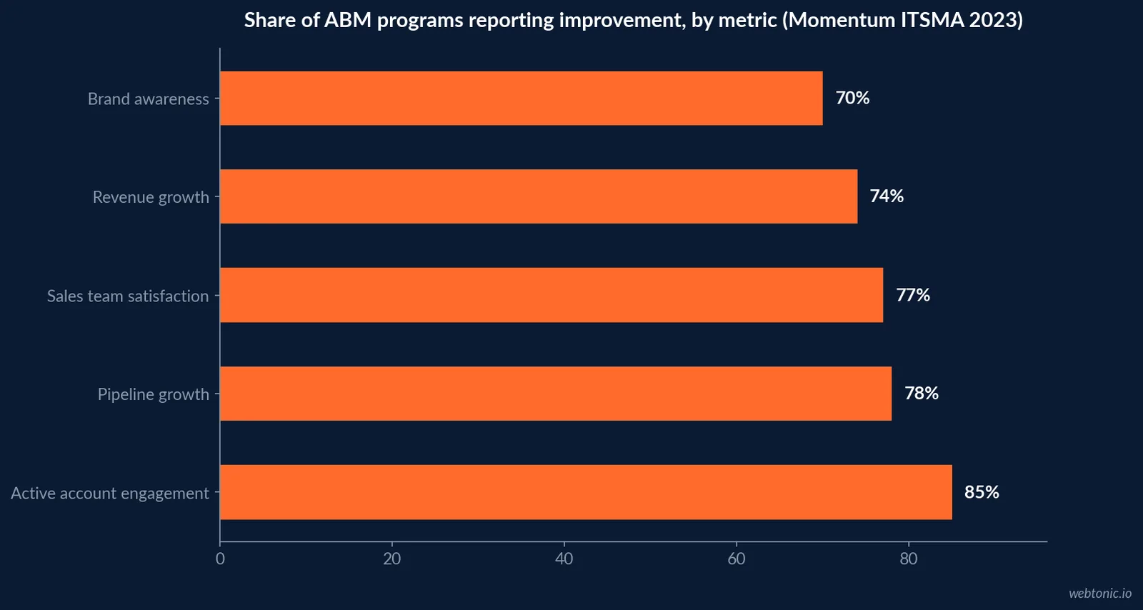 Horizontal bar chart of ABM program outcomes reported by ITSMA including pipeline growth, revenue growth and ROI improvement percentages