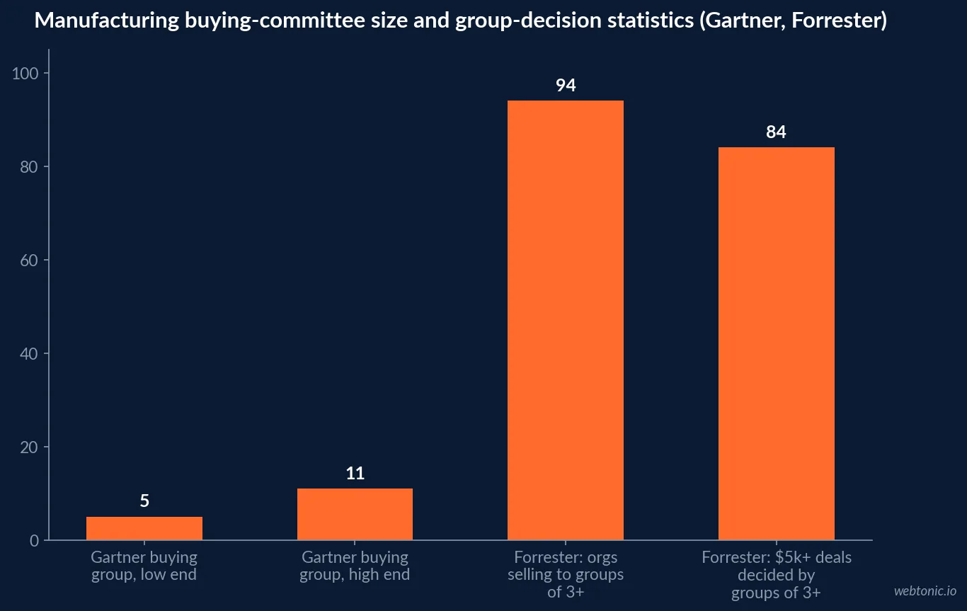 Bar chart comparing B2B buying committee statistics including Gartner's 5 to 11 stakeholder range and Forrester's 94 percent and 84 percent buying group figures