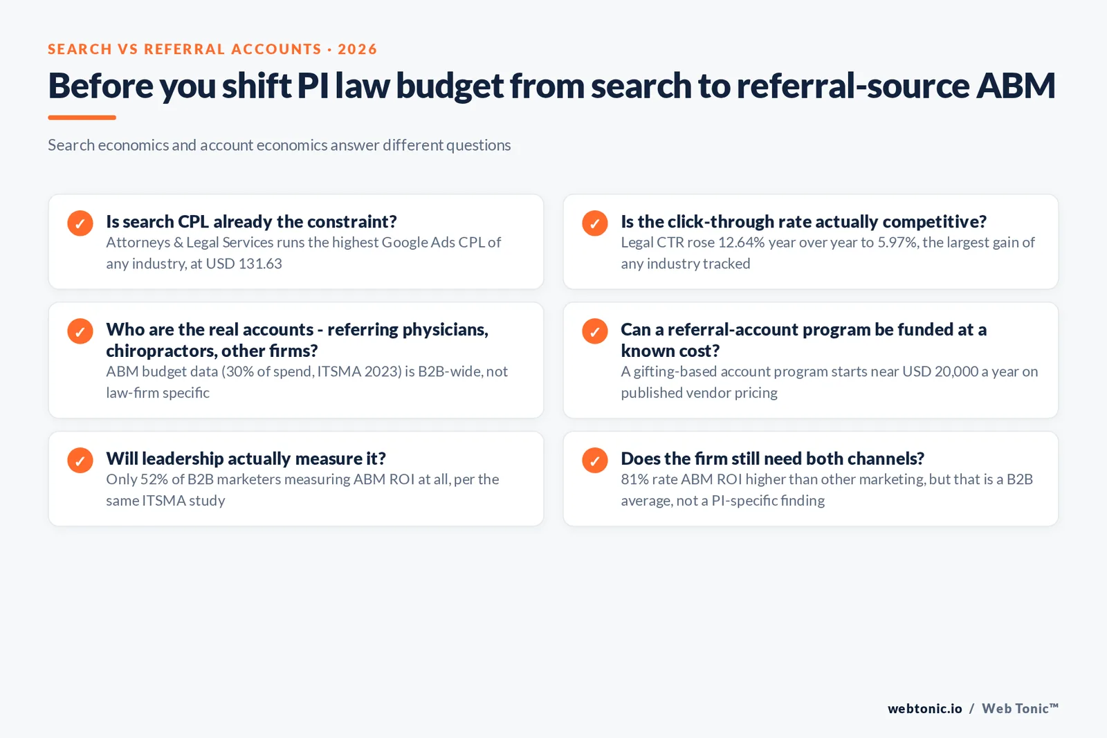 Checklist graphic of six checks before a personal injury law firm shifts budget from Google Ads search toward a referral-source account based marketing program, tied to WordStream CPL/CTR data and ITSMA/ABM Leadership Alliance budget and measurement figures