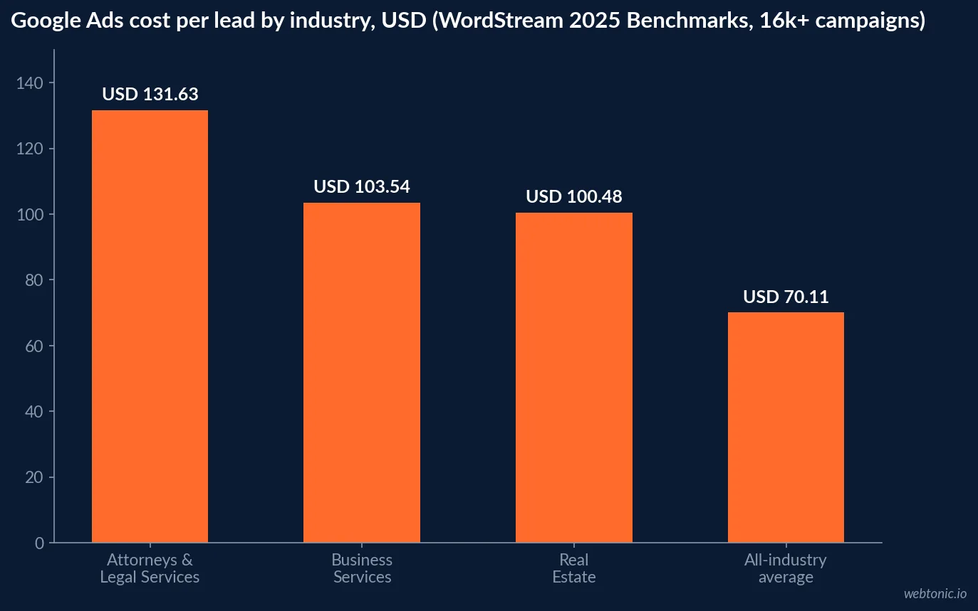 Bar chart comparing Google Ads cost per lead across industries in 2025: Attorneys and Legal Services at 131.63 dollars, Business Services at 103.54 dollars, Real Estate at 100.48 dollars, and the all industry average at 70.11 dollars, per WordStream's 2025 Google Ads Benchmarks report of over 16,000 campaigns