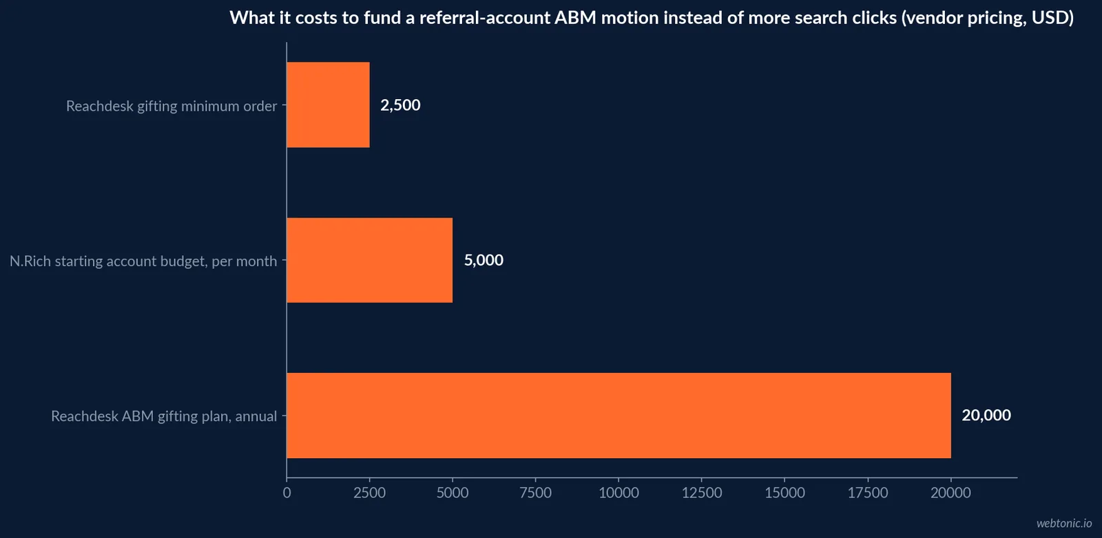Horizontal bar chart of referral-account marketing program costs in 2026: a 2,500 dollar gifting minimum order, a 5,000 dollar per month digital account engagement program, and a 20,000 dollar per year gifting plan, from published vendor pricing pages