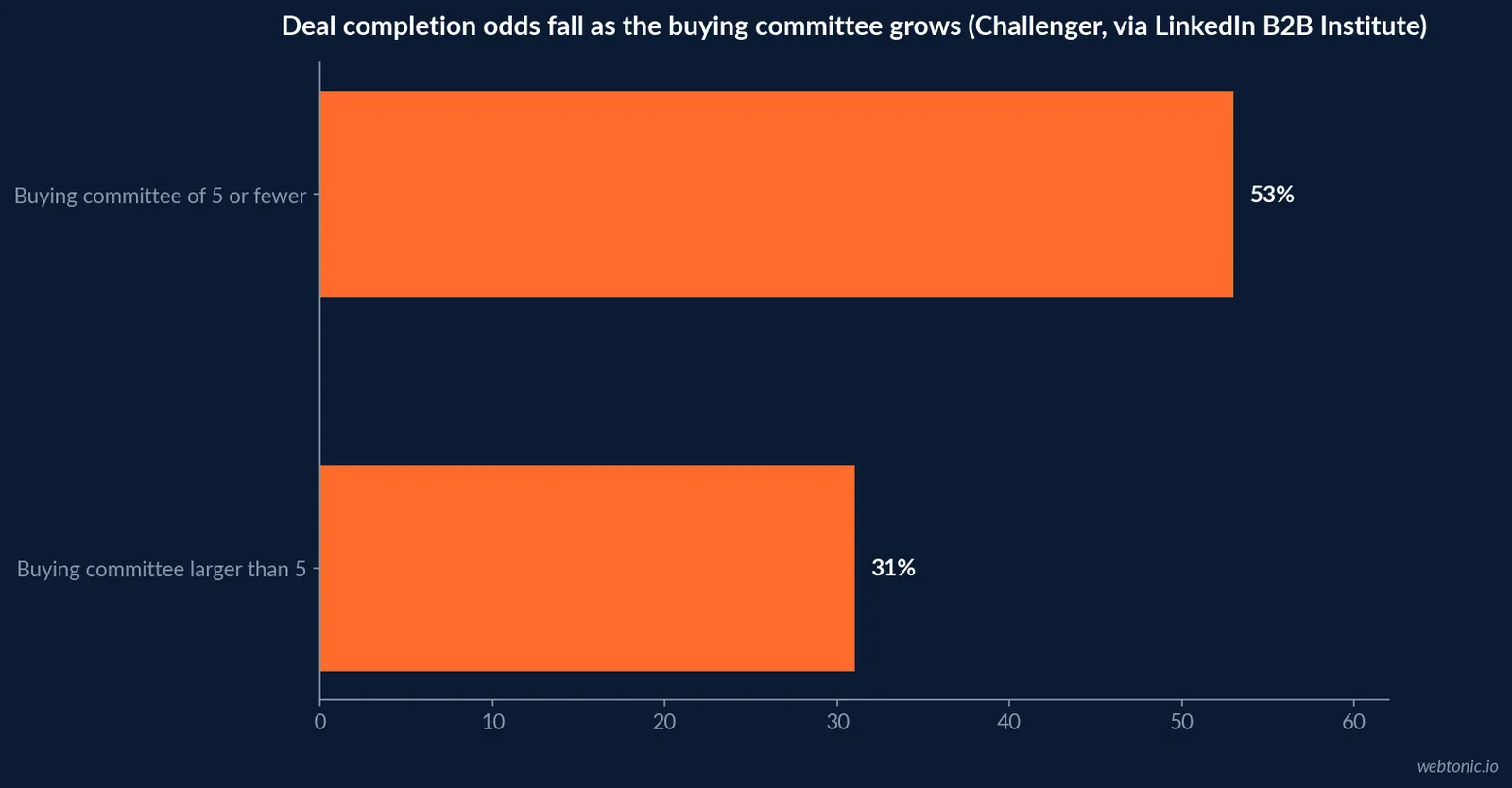 Horizontal bar chart of B2B software buying-committee gridlock - deal completion odds fall from 53 percent with a committee of five or fewer to 31 percent once the committee grows larger, per Challenger's analysis cited in LinkedIn B2B Institute's own buyer-group research