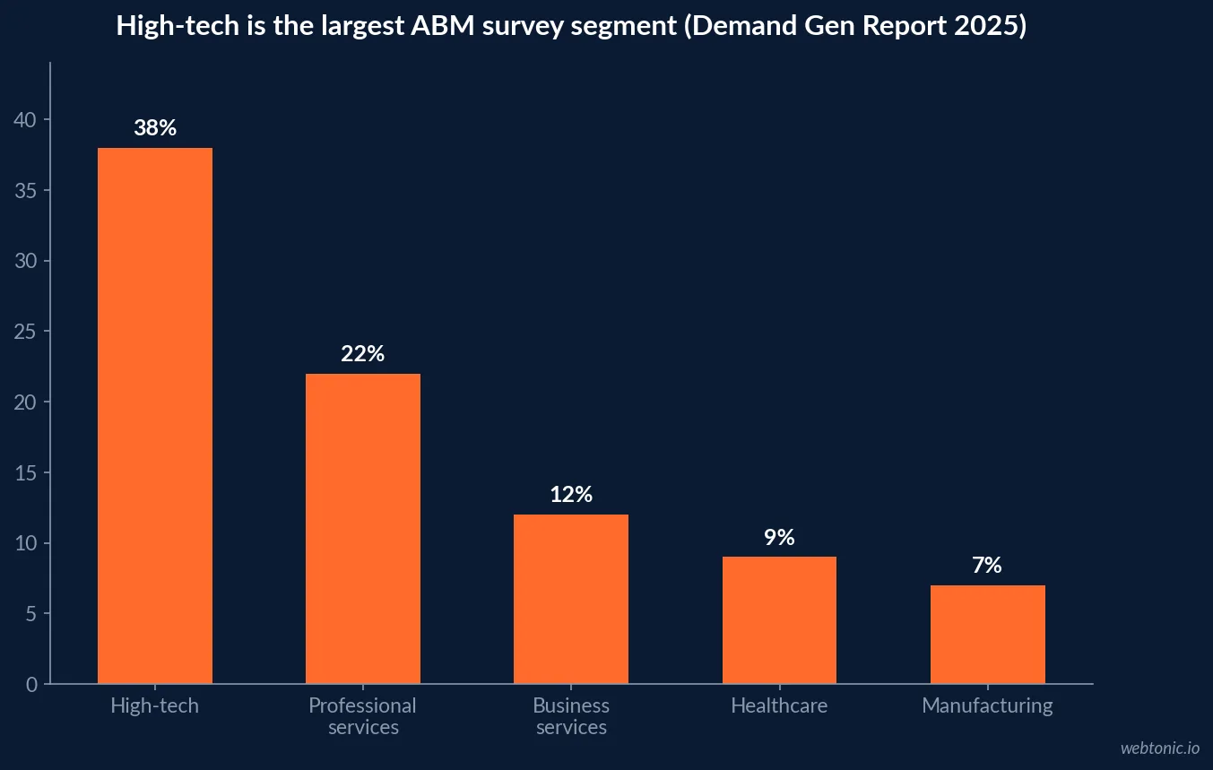 Bar chart showing high-tech as the largest single industry segment in Demand Gen Report's 2025 Account-Based Marketing Benchmark Survey at 38 percent of respondents, ahead of professional services, business services, healthcare and manufacturing
