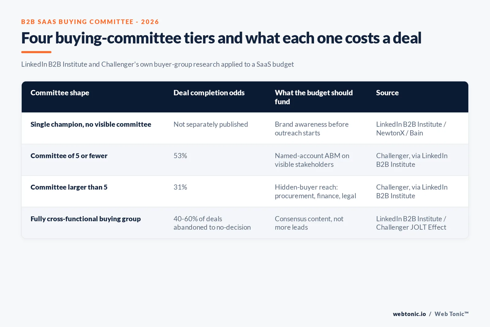 Branded matrix graphic mapping four buying-committee tiers - single champion, small committee under five, committee over five, and a fully cross-functional buying group - to the ABM tactic, brand-awareness investment and deal-completion odds each tier carries