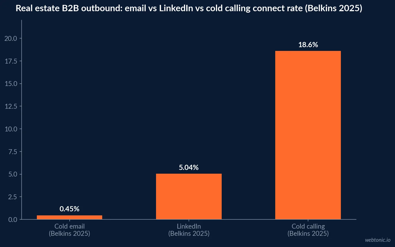Bar chart comparing cold email, cold calling and LinkedIn connect or reply rates in Belkins' 2025 outbound dataset for B2B prospecting, relevant to real estate investor and brokerage outreach