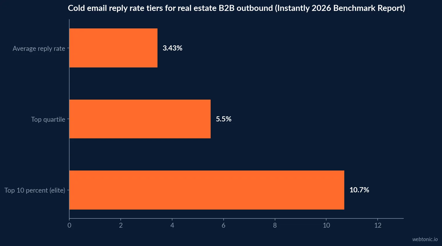 Horizontal bar chart of the Google and Yahoo 2024 bulk sender requirements real estate outbound senders must meet in 2026, including the spam complaint ceiling and daily volume threshold
