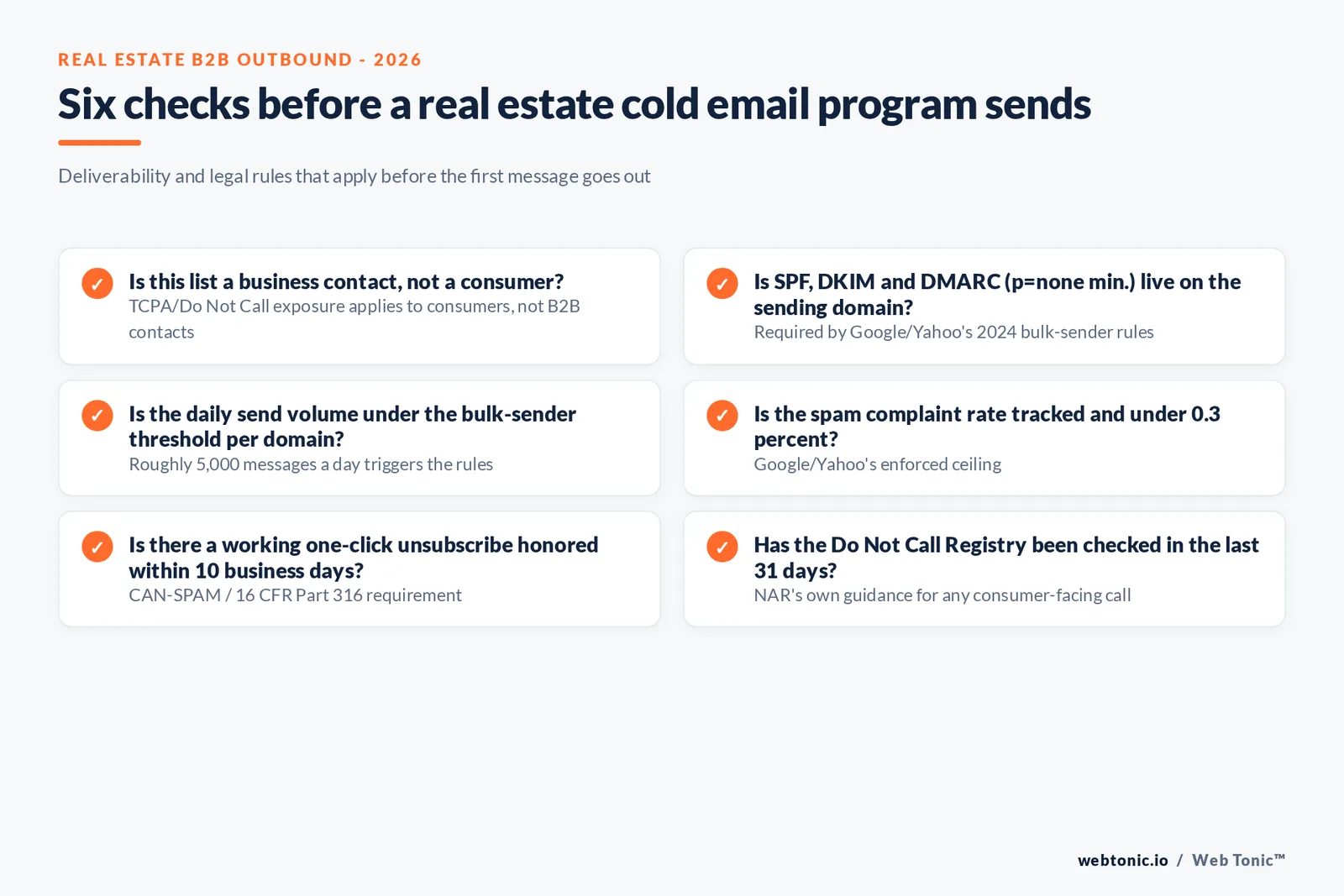 Branded checklist graphic of the compliance and deliverability steps a real estate B2B cold email program needs before its first send in 2026